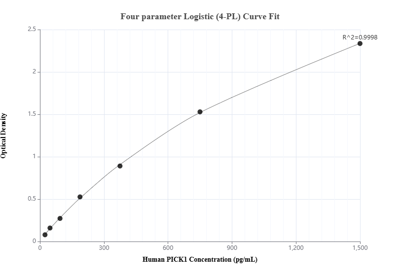 Sandwich ELISA standard curve of MP00068-3